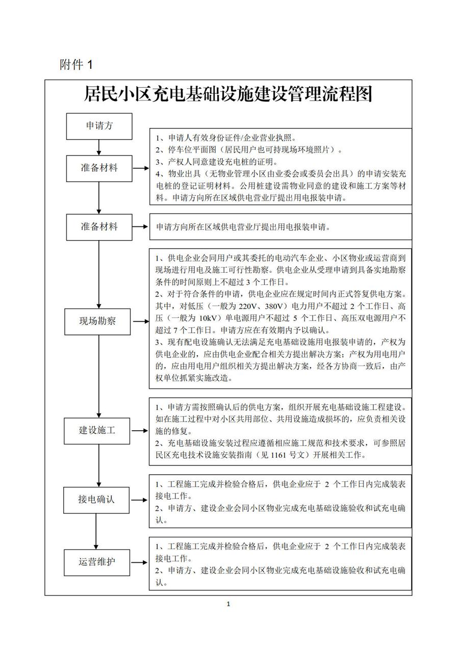 关于加强和规范我省居民小区电动汽车充电基础设施建设的通知 第 1 张 关于加强和规范我省居民小区电动汽车充电基础设施建设的通知 第 1 张